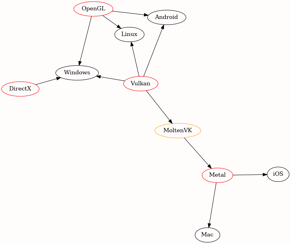 Dependency chart