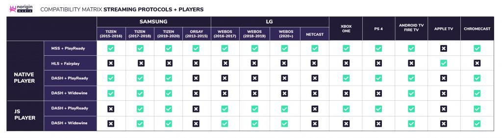 Streaming Protocol DRM Table