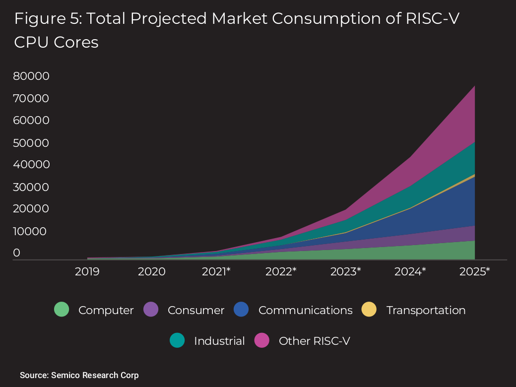 Projected market growth for RISC-V